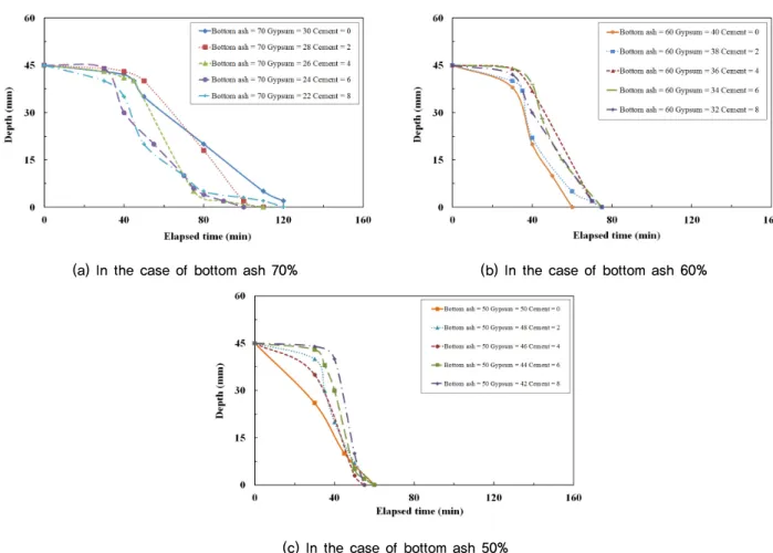 Fig. 4. Change in the condensation test in accordance with the ratio of bottom ash