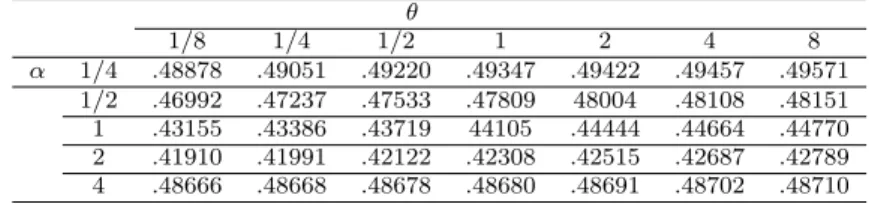 Table 3.2 Numerical values of the correlation between X and Y for the bivariate density function (3.3) θ 1/8 1/4 1/2 1 2 4 8 α 1/4 .48878 .49051 .49220 .49347 .49422 .49457 .49571 1/2 .46992 .47237 .47533 .47809 48004 .48108 .48151 1 .43155 .43386 .43719 4