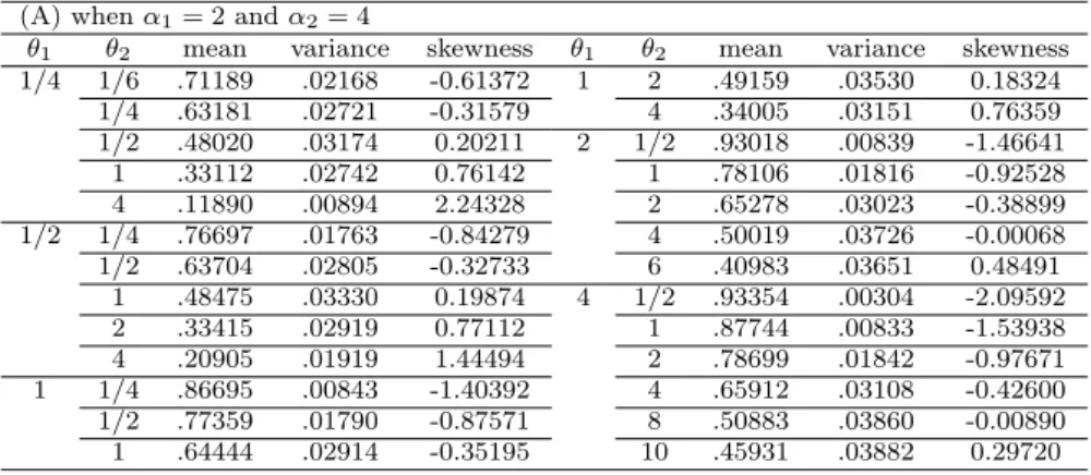 Table 3.1 Approximate means, variances, coefficients of skewness for the ratio (A) when α 1 = 2 and α 2 = 4