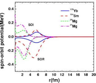 Fig. 2. Comparison of the effective spin-orbit potentials of axially symmetric deformed nuclei.