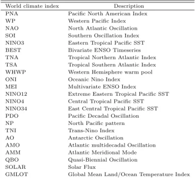 Table 3.1 23 World climate indices