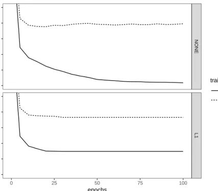 Figure 3.2 RMSE according to epochs for training data and validation data in Busan