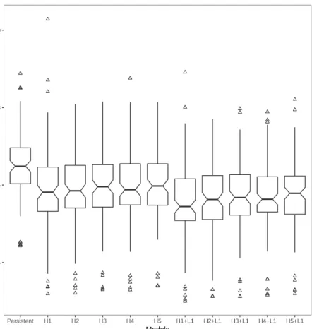 Figure 3.4 The box plot of optimal RMSE according to the number of hidden layers and L 1 regularization