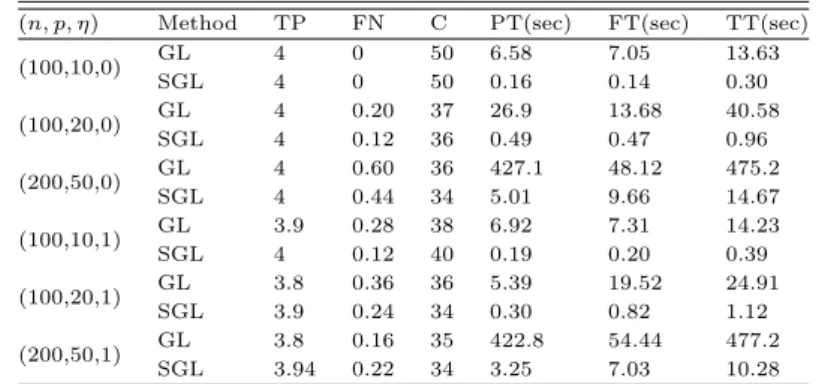Table 4.1 The averaged performance measures of GL and proposed SGL in Example 1 (n, p, η) Method TP FN C PT(sec) FT(sec) TT(sec)