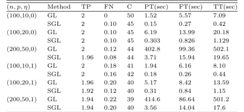 Table 4.2 The averaged performance measures of GL and proposed SGL in Example 2.