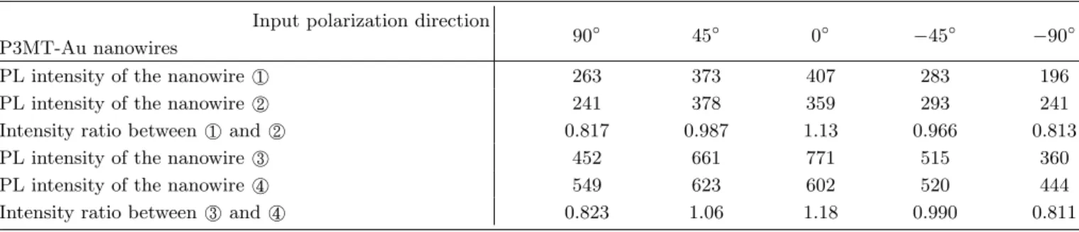 Table 1. Measured PL values and the ratios of P3MT-Au nanowires with direct direction of input polarization.