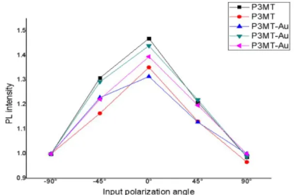 Fig. 4. Dependence of relative PL intensities of P3MT- P3MT-Au nanowires and P3MT nanowires on the input  polar-ization direction
