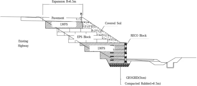 Fig. 1. Example of using LWFS and EPS block for road expansion (Ahn, 2010)