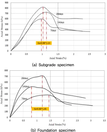 Fig. 5. Correlation between E 50  and unconfined compressive  strength
