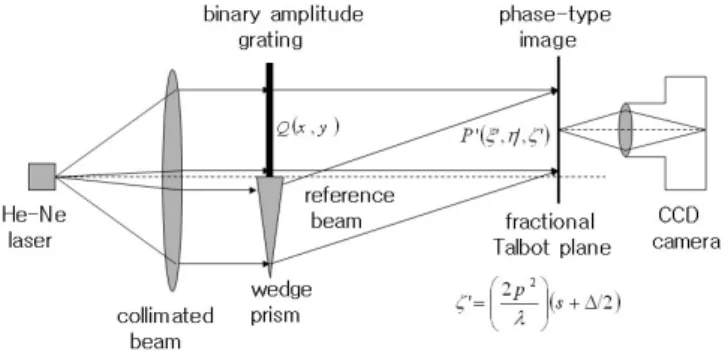 Fig. 1. An optical setup for detecting the phase-type image of a binary amplitude grating with an opening ratio of ∆