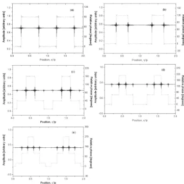 Fig. 3. Variations of the amplitude (solid line) and phase (dotted line) of the fractional Talbot imaging field in Eq.