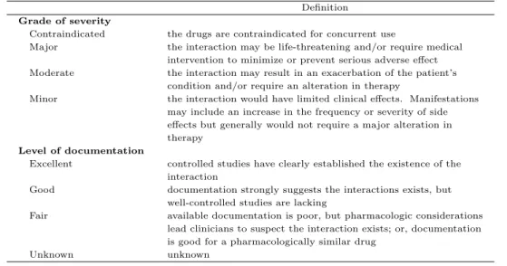 Table A.1 Definition of severity and level of documentation of drug-drug interactions based on Micromedex Definition