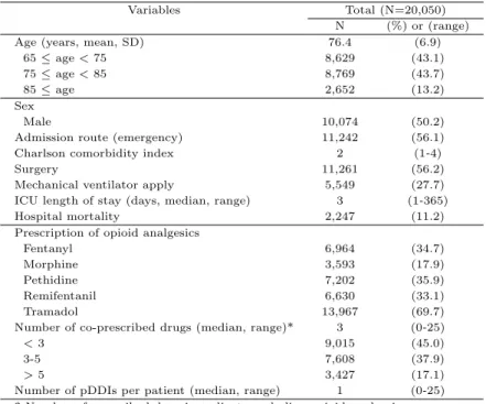 Table 3.1 Characteristics of critically ill elderly patients using opioids in ICU
