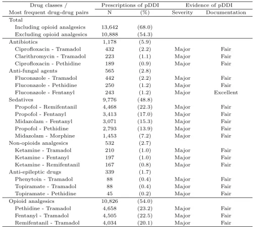 Table 3.2 Prevalence and most frequent drug pairs of potential drug-drug interaction with opioid analgesics Drug classes / Prescriptions of pDDI Evidence of pDDI