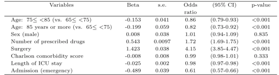 Table 3.4 Result of logistic regression: risk factors for potential drug-drug interaction (c-statistics=0.873)