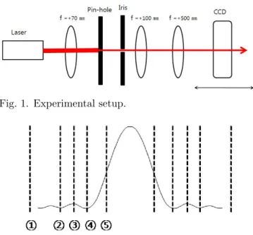 Fig. 2. Iris open level of gaussian beam.
