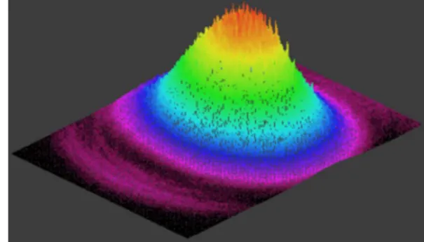 Fig. 5. Gaussian distribution intensity at the axial dis- dis-tance z = 89.5 cm after convex lens(f : +500mm) (Iris a, d)
