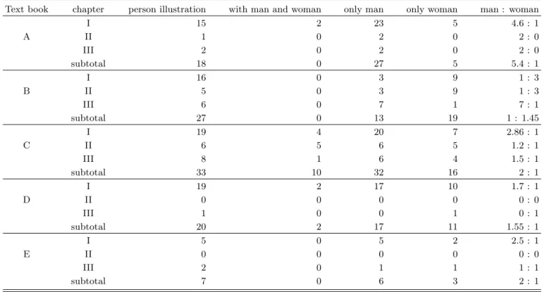 Table 7. The ratio of males to females in visual materials.