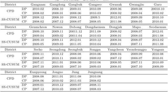 Table 4.2 Estimated detection point (DP) and change point (CP) in the CPD chart and SS-CUSUM chart for n 0 = 10, ARL 0 = 200 and k = 0.5.