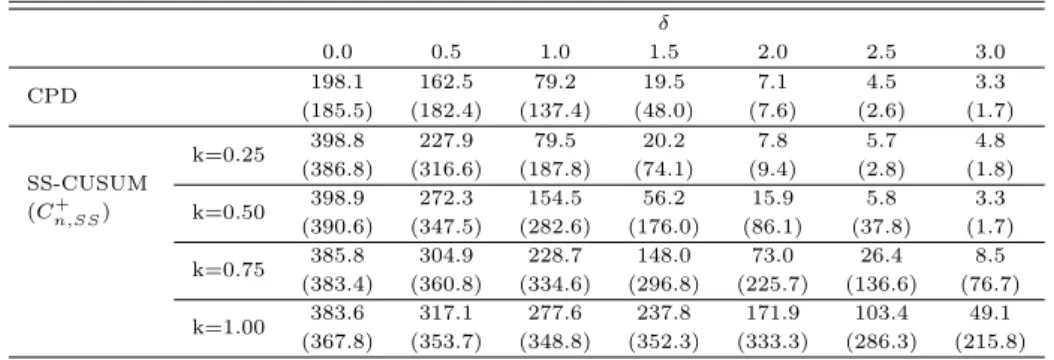 Table 3.1 ARL(SDRL) values of the CPD chart and the SS-CUSUM chart with different k when the process mean shift size δ changes from 0 to 3