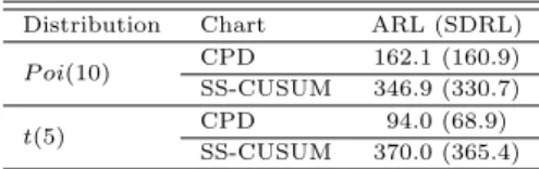 Table 3.2 In-control ARL (SDRL) values of the CPD chart and SS-CUSUM (C n,SS + ) chart (k = 0.25) for non-normal distributions