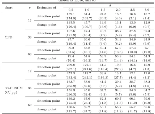 Table 3.3 Estimates (associated standard errors) of the detection-point and the change-point for CPD chart and SS-CUSUM chart (k = 0.5) when the process mean shift size δ changes from 0 to 3