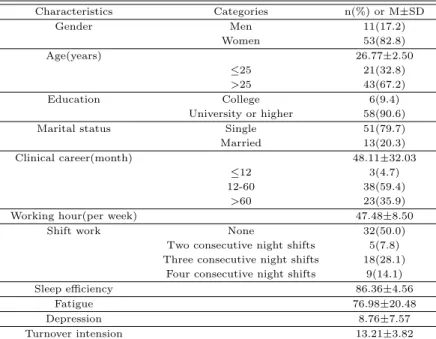 Table 3.1 Characteristics of the participants (N = 64)