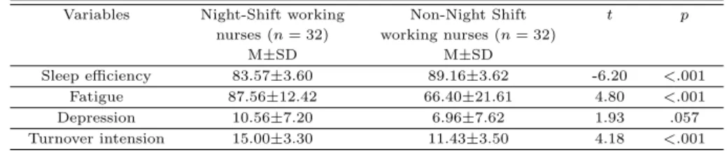 Table 3.2 Comparison of sleep efficiency, fatigue, depression, and turnover intension according to night shift work (N = 64)