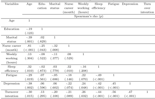Table 3.3 Zero-order correlations among the variables (N = 64)
