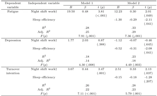 Table 3.4 Influence of night shift work and sleep efficiency on fatigue, depression, and turnover intention