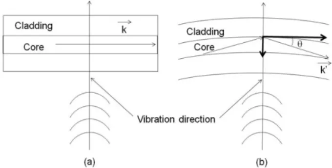 Fig. 1. Vibration measurement principle. (a) Vibration applied to stretched optical fiber and (b) vibration  ap-plied to curved optical fiber.