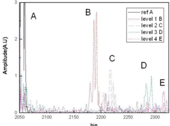 Fig. 4. Spectrum interference (spectrogram) pattern. (a) Spectrogram at no vibration and (b) spectrogram with vibration at lower vibration frequency.