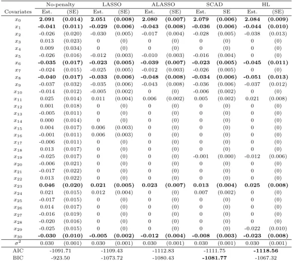 Table 4.3 Penalized variable selection for harvest time