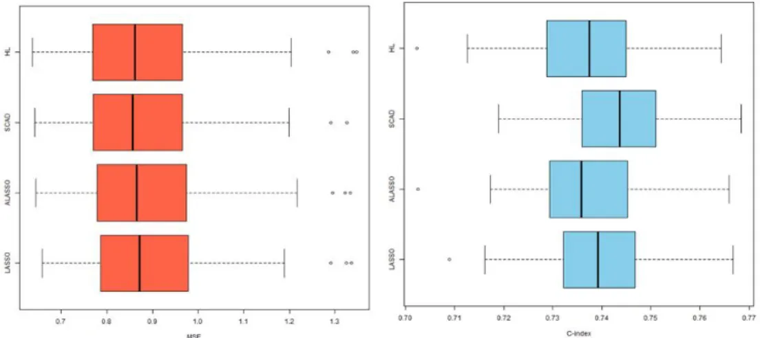Figure 5.1 Distribution of MSE (left) and C-index (right) according to variable selection method under test data