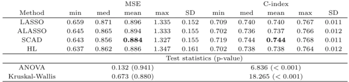 Table 5.1 Predictive evaluation of the test data set for the method of selecting penalized variables