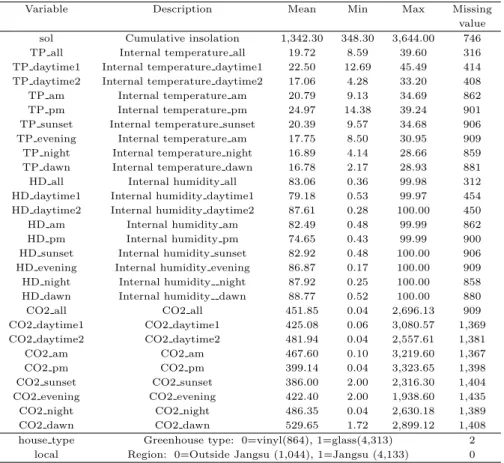 Table 2.1 Variable description and summary