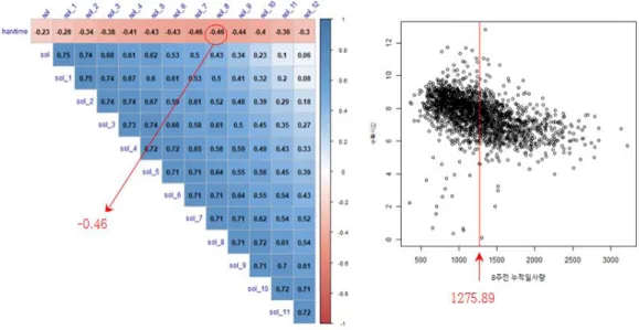 Figure 2.1 Coefficient of correlation between harvest time and accumulated insolation lagged variables (left) and grouping for harvest time based on cumulative insolation before 8 weeks (right)