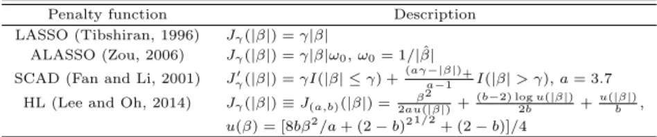 Table 3.1 The four penalty functions