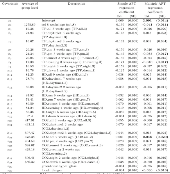 Table 4.2 Description of covariates and estimation of the AFT regression coefficient for harvest time