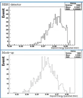 Fig. 5. Emission spectrum as a function of wavelength between RENO and Mock-up.