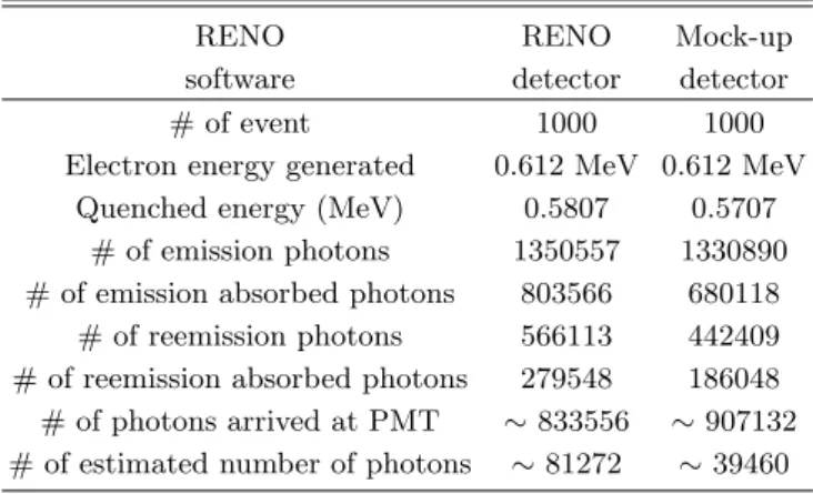 Table 2. Summary table of the number of optical photon arrived at PMT between RENO &amp; Mock-up.