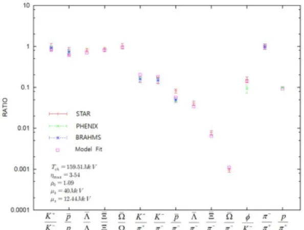 Fig. 2. Particle ratio fit result with ratio data of STAR, PHENIX, and BRAHMS.