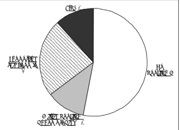 Fig. 3. Difficulties with which rhinoplastic surgeons of ENT department are facing in gathering patients  (multi-choi-ces in sequence)