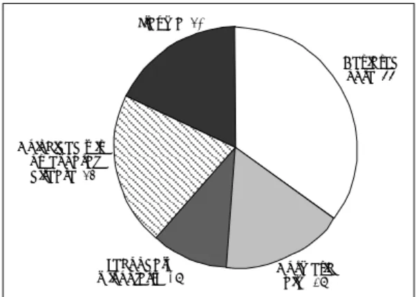Fig. 5. Distributions of rhinoplasty patients visiting ENT cli- cli-nics (multi-choices in sequence)