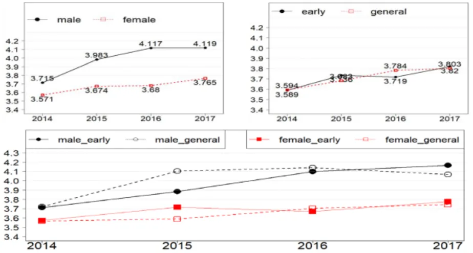 Figure 3.10 Comparing means of Educational content by gender and admission type