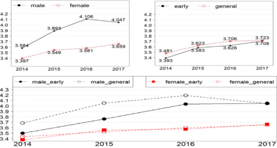 Figure 3.12 Comparing means of Student activities by gender and admission type