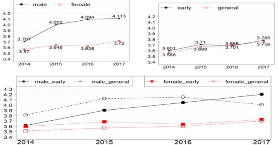 Figure 3.14 Comparing means of educational facilities and environment by gender and admission type
