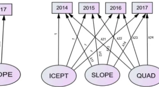 Figure 2.1 Unconditional linear model Figure 2.2 Unconditional nonlinear model