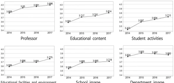 Figure 3.1 Changes in education satisfaction