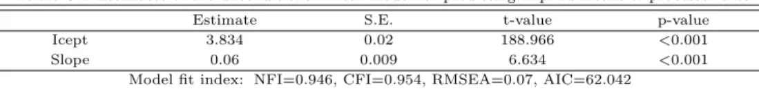 Table 3.1 Estimates of the unconditional linear model for predicting implied means of processor area